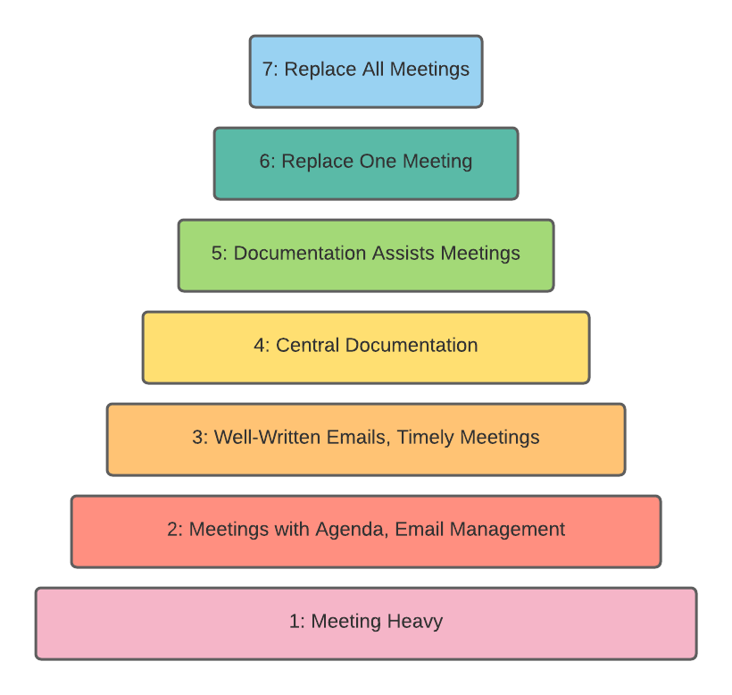 7 Levels of Asynchronous Communication