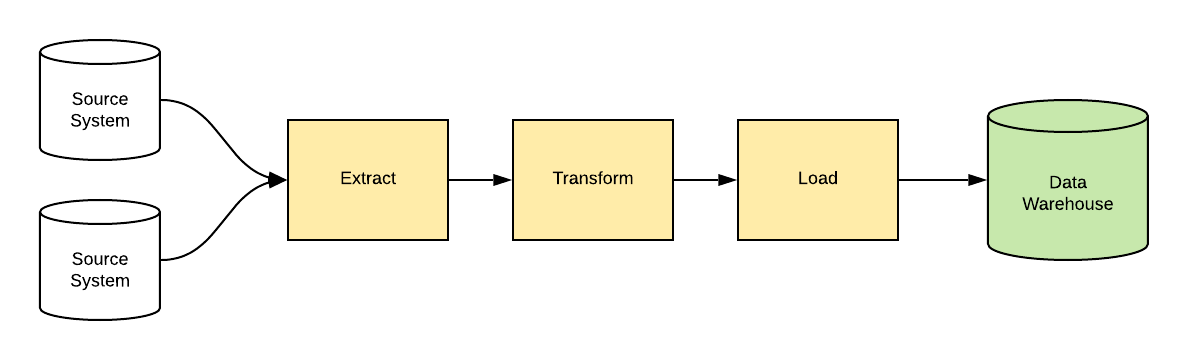 ETL Process