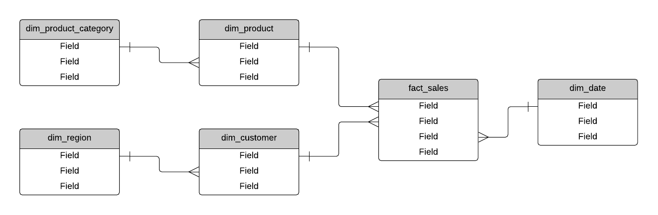 Snowflake Schema