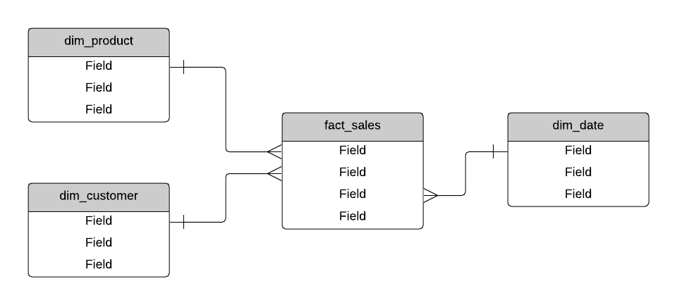 Star Schema
