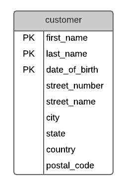 Composite primary key