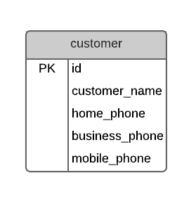 Multiple phone numbers