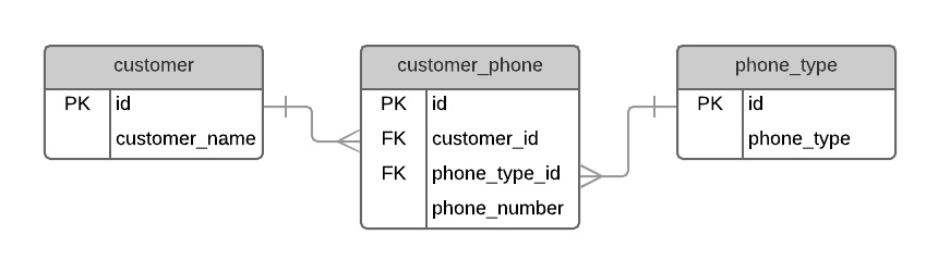 Phone number joining table