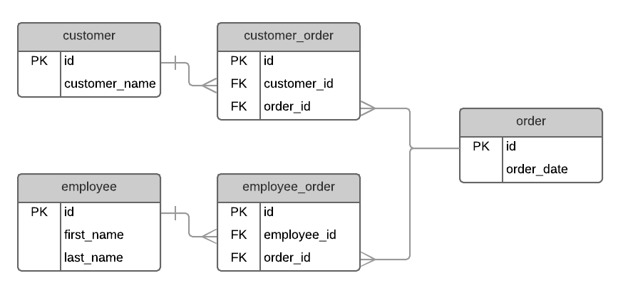 Joining tables