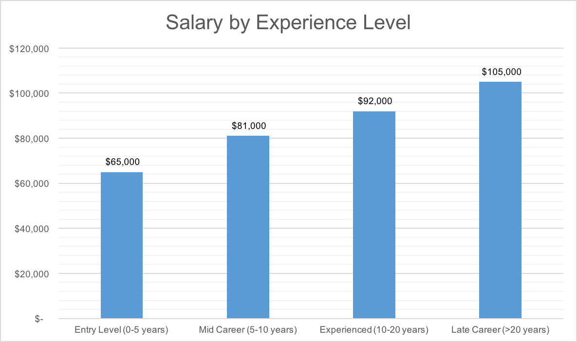 DB Developer Salary by Experience