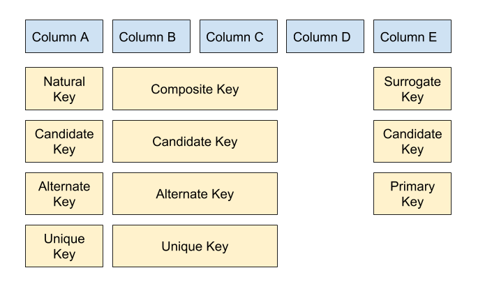 Types of Database Keys