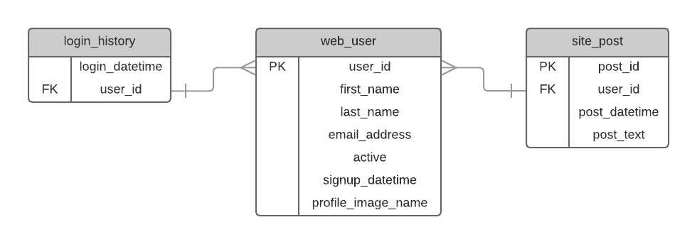 Website ERD