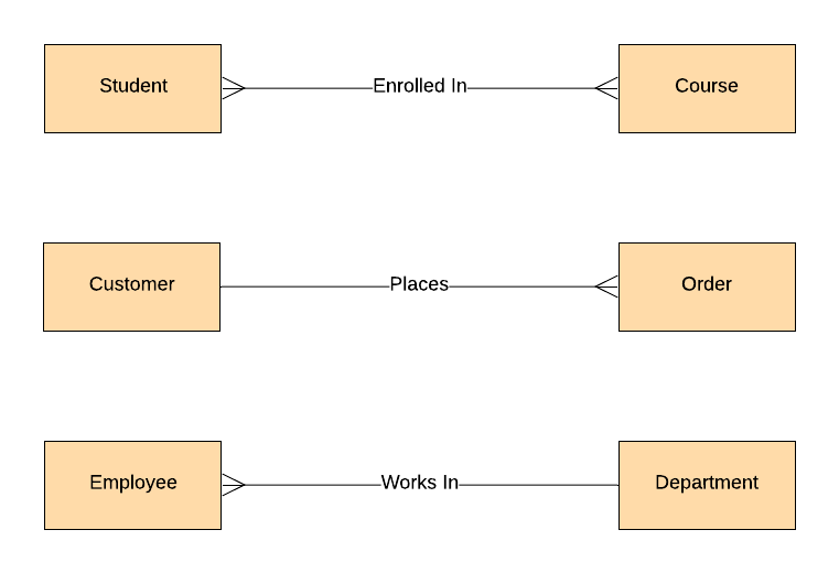 Barker Example ERD