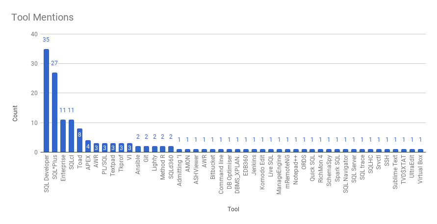 Oracle Top Tools