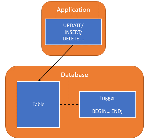 Oracle Triggers