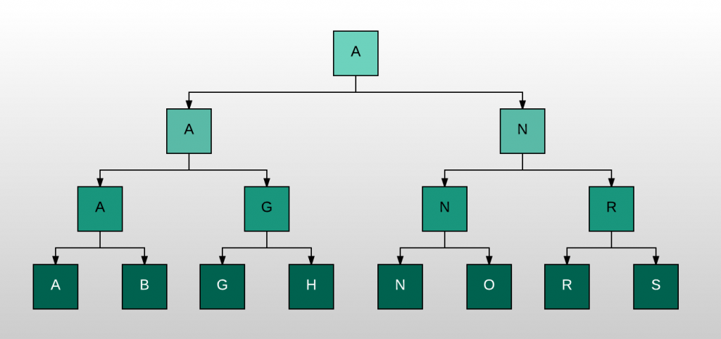 Oracle SQL Indexes - B-tree diagram