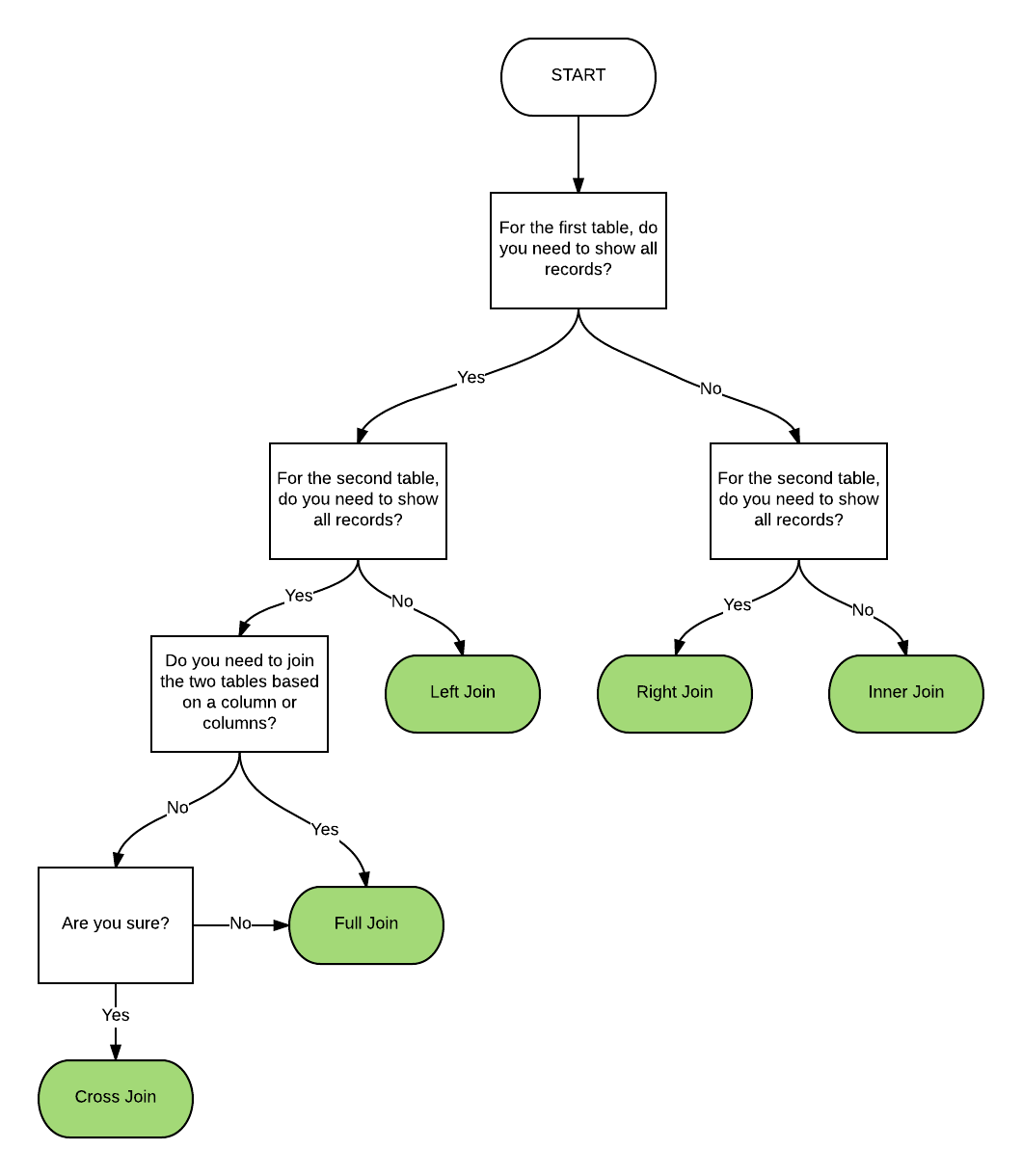 Which SQL Join Should I Use