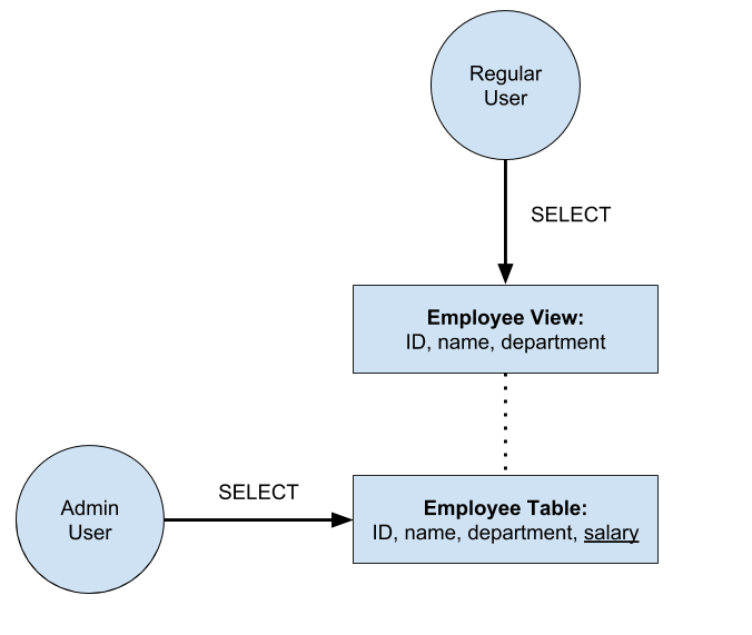 SQL Views and Security