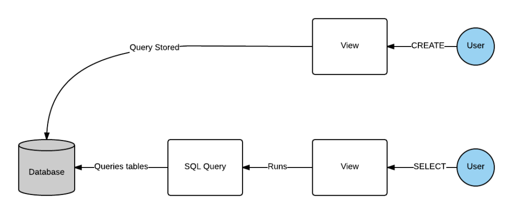 SQL View