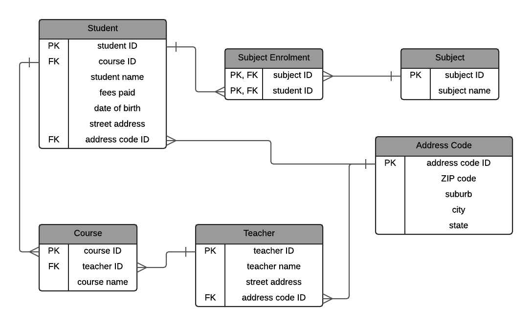 Normalisation ERD Examples - 3NF