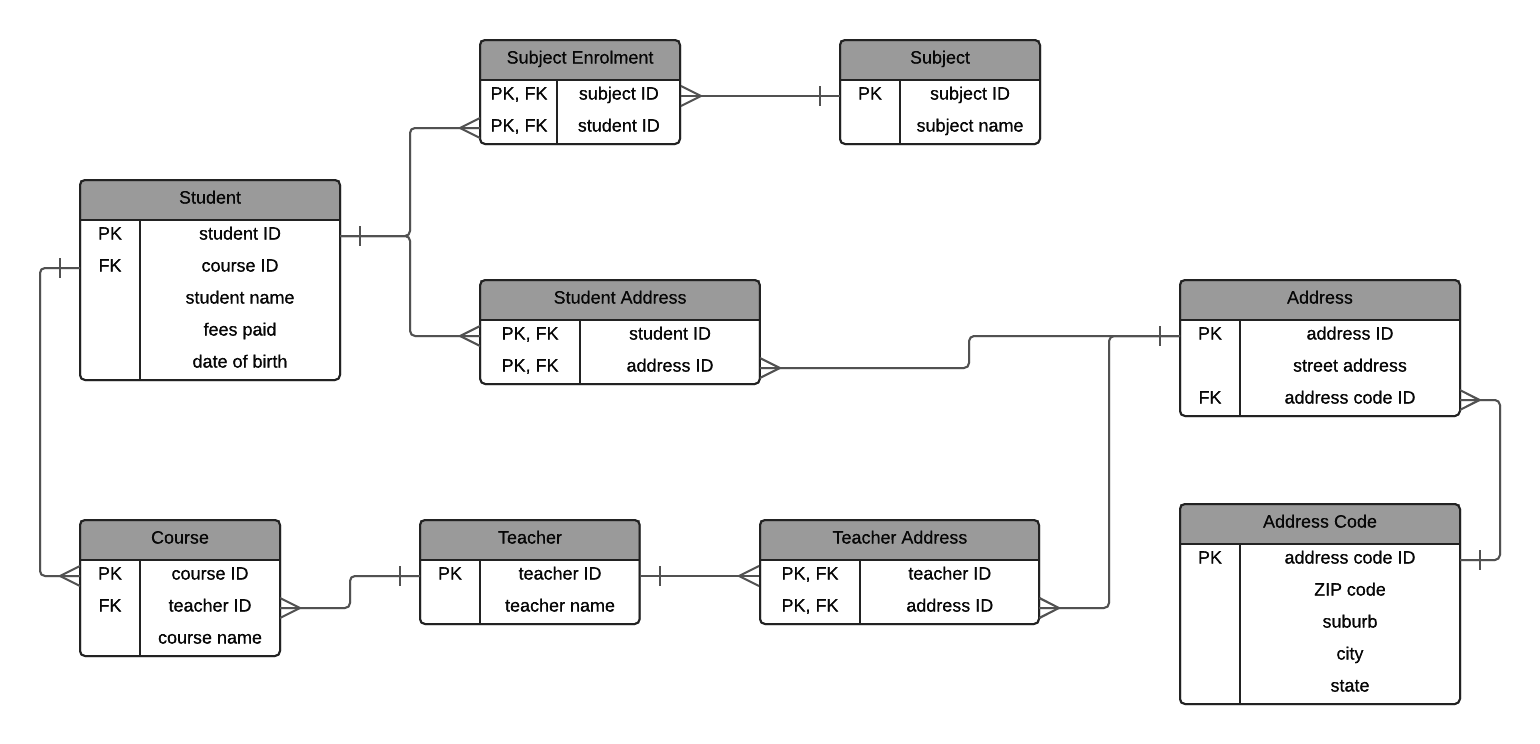 Normalisation ERD Examples - 4NF