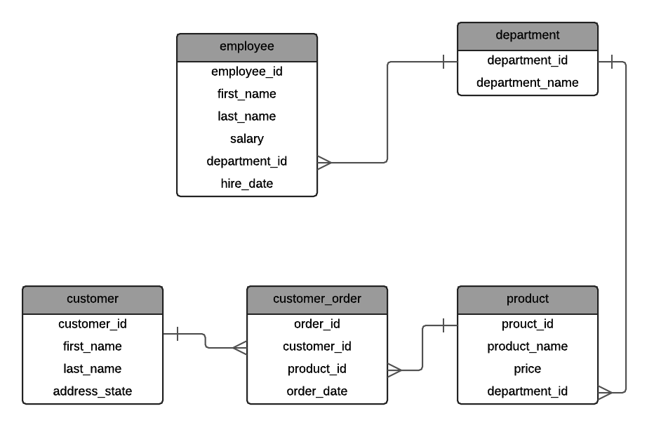 Erd диаграмма sql