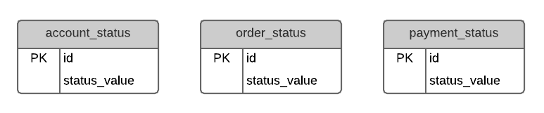 Separate status tables