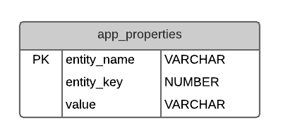 Entity Key Value pattern