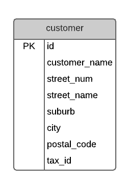 Example customer table