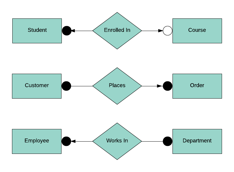 Bachman Example ERD