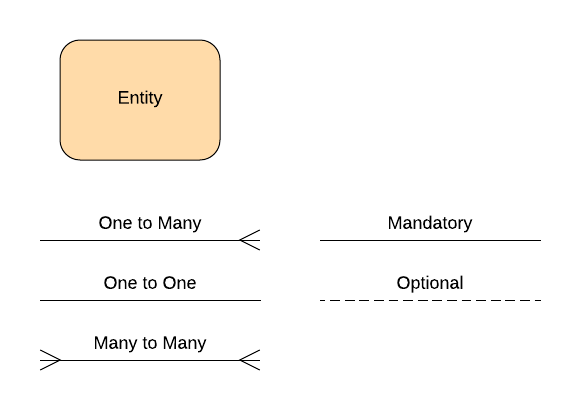 Barker ERD Notation