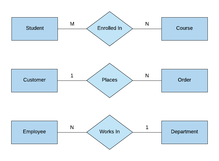 Chen Notation Example ERD