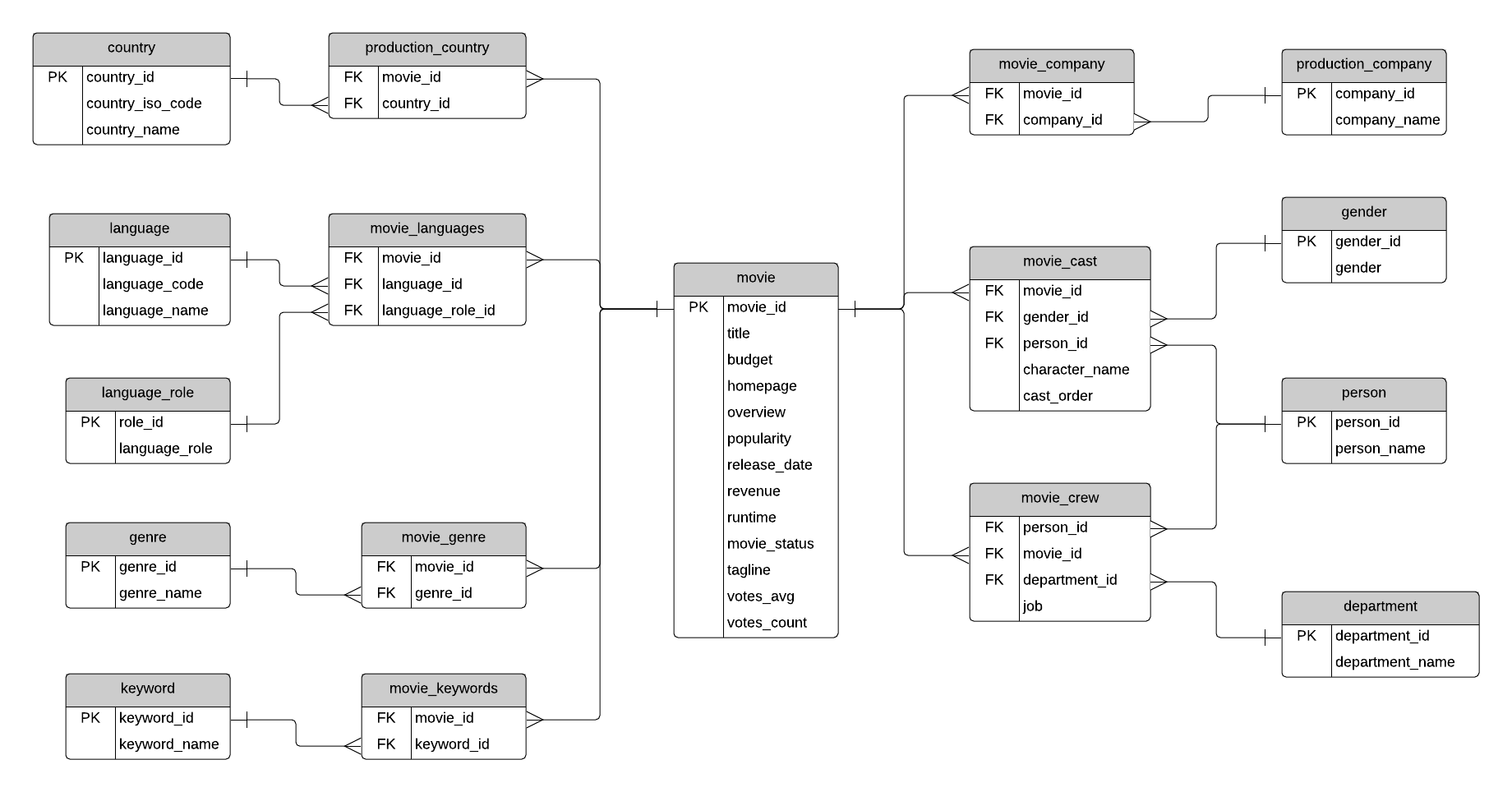 Erd диаграмма sql