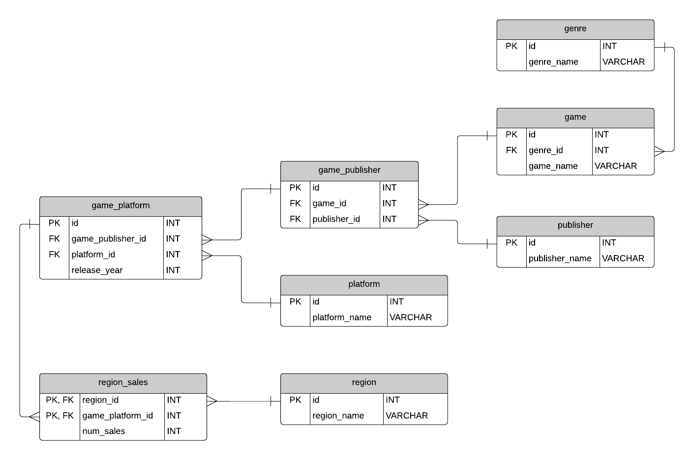 ER Diagram for Online Game Store [classic]