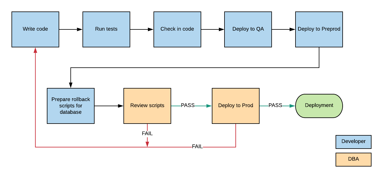 The Ultimate Guide to Database Version Control, CI/CD, and Deployment ...