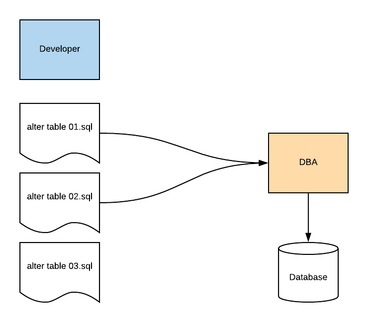 Database continuous integration with Bamboo and Redgate