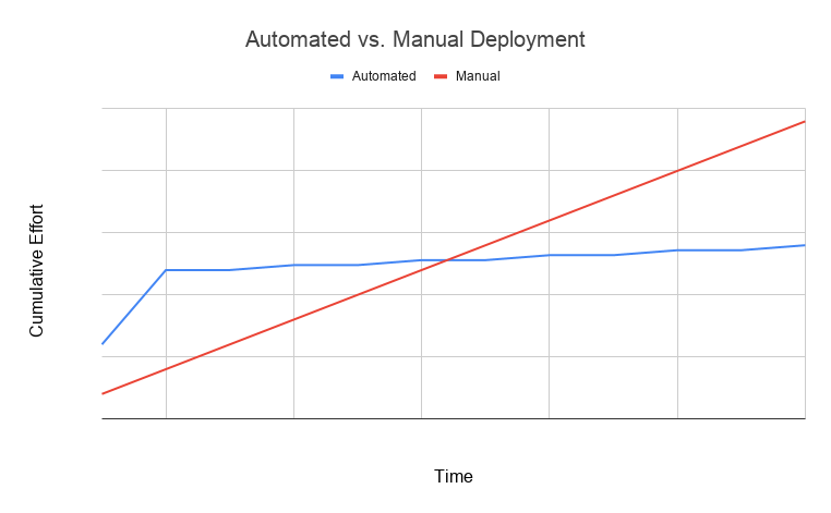 Automated vs. Manual Deployment